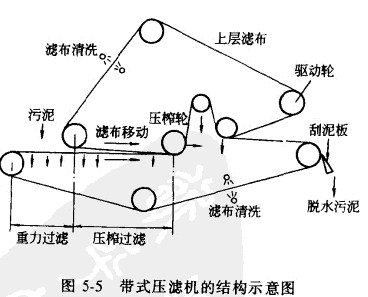 帶式壓濾機重要組成部分講解 1