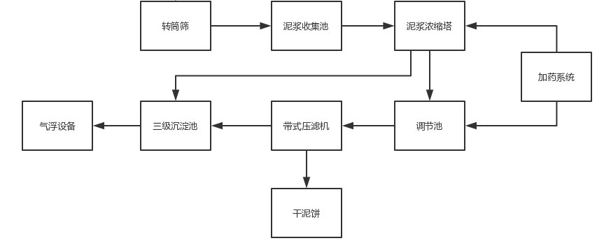 舟山建筑打樁污泥的處理 建筑污泥脫水機環(huán)保工程處理方案工藝流程 2